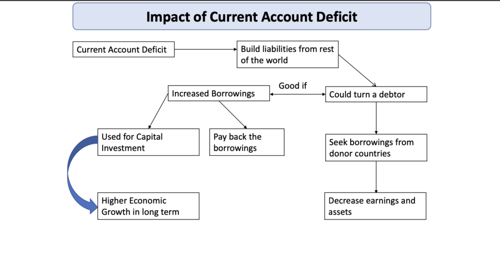 Current account of the balance of payments - notes